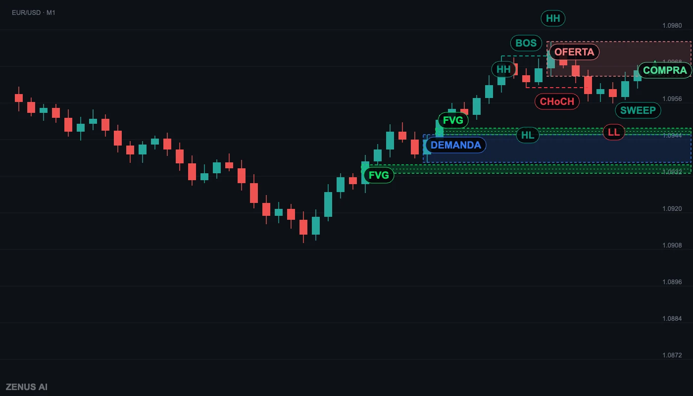 O mesmo gráfico com a análise Smart Money desenhada pela Zenus AI