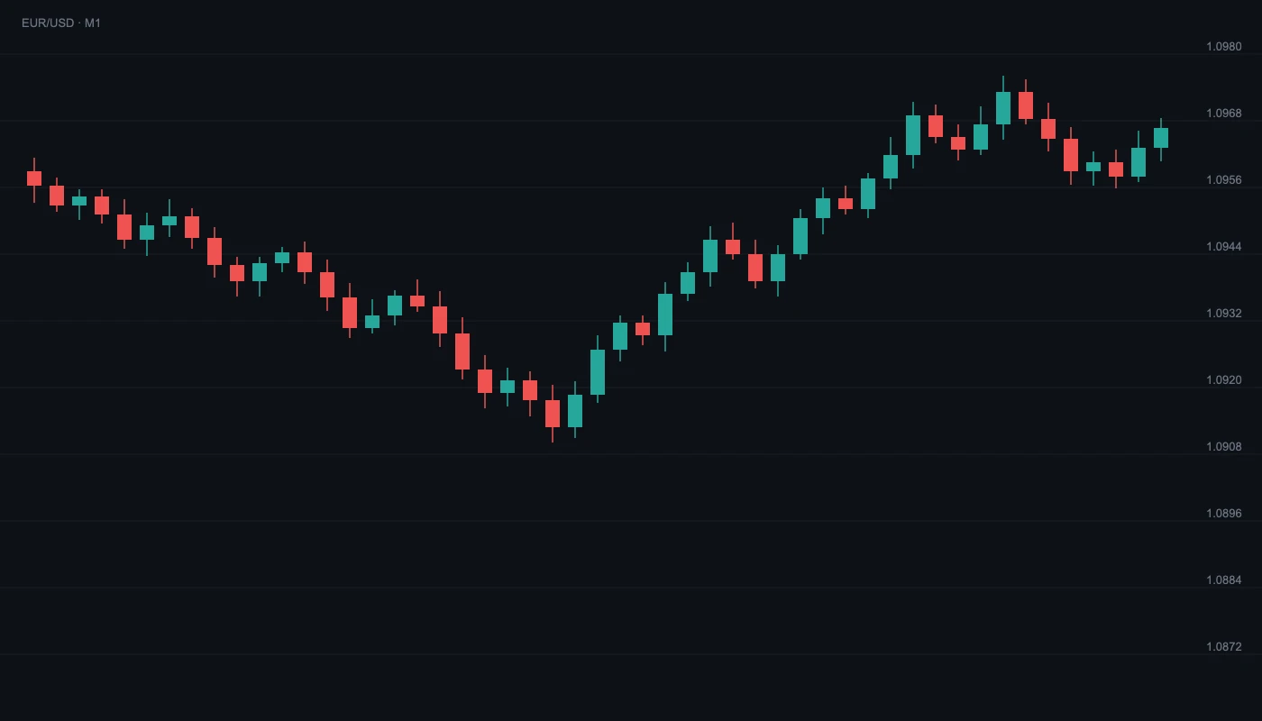Gráfico EUR/USD M1 sem análise